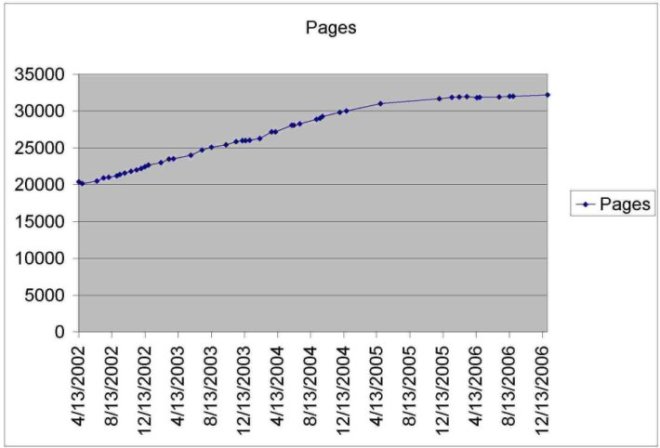 WikiPageGrowth